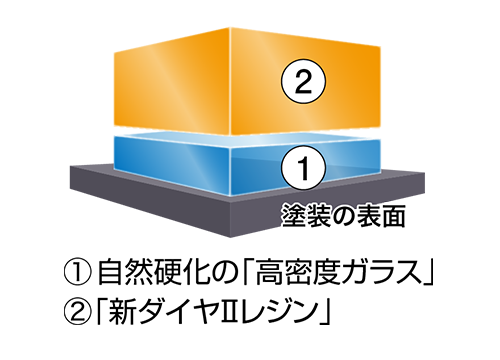 ダイヤⅡキーパー塗装の表面